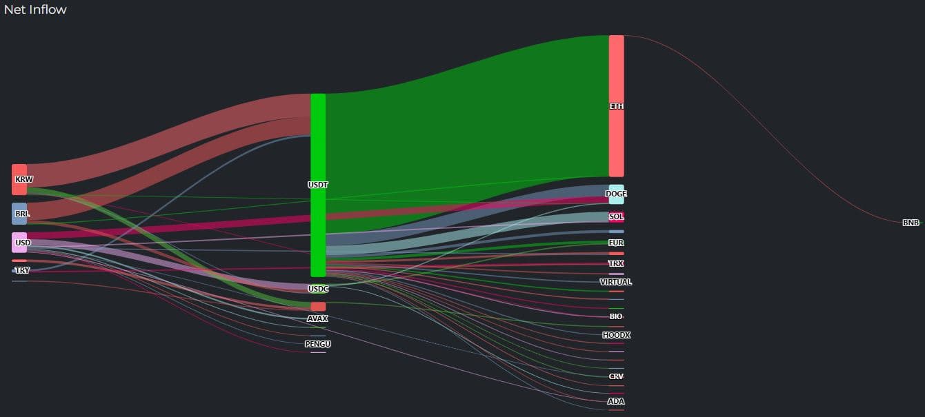 USDT Rotation Near $30M Signals Short-Term Crypto Repositioning as ETH Sees Outflows